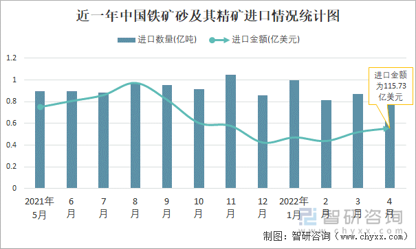 近一年中国铁矿砂及其精矿进口情况统计图