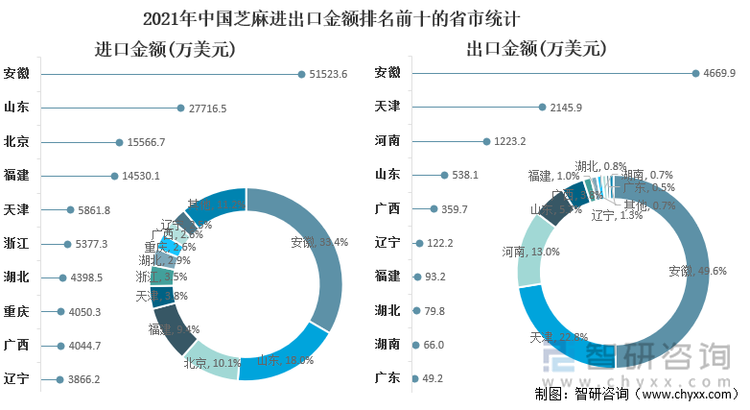 2021年中国芝麻进出口金额排名前十的省市统计