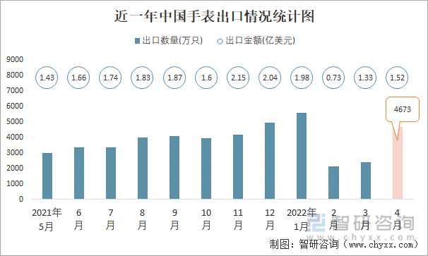 近一年中国手表出口情况统计图