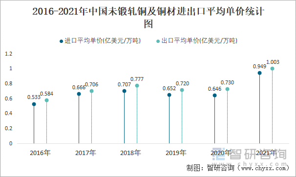 2016-2021年中国未锻轧铜及铜材进出口平均单价统计图