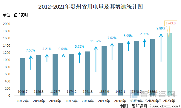 2012-2021年贵州省用电量及其增速统计图