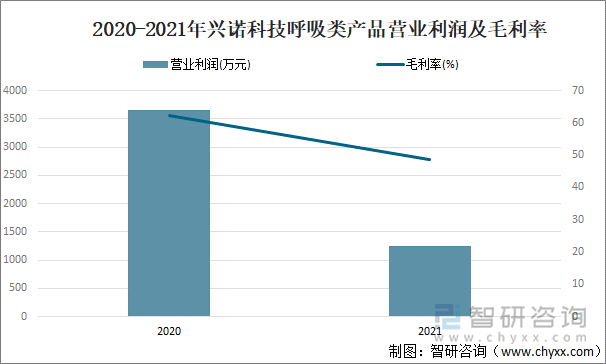 2020-2021年兴诺科技呼吸类产品营业利润及毛利率