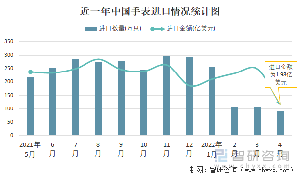 近一年中国手表进口情况统计图