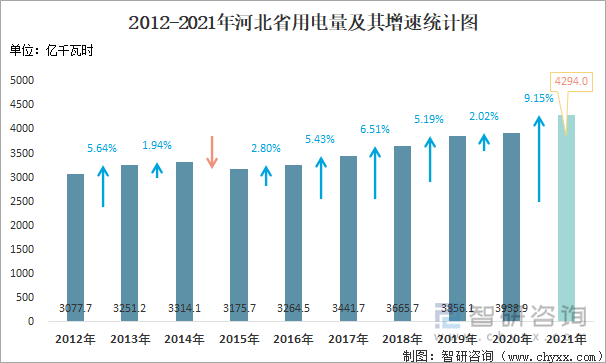 2012-2021年河北省用电量及其增速统计图