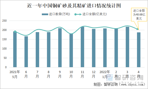 近一年中国铜矿砂及其精矿进口情况统计图