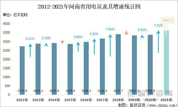 2012-2021年河南省用电量及其增速统计图