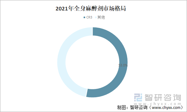 2021年全身麻醉剂市场格局