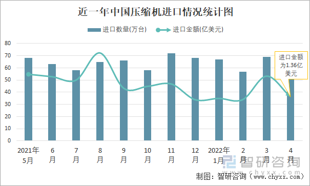 近一年中国压缩机进口情况统计图