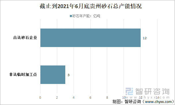 截止到2021年6月底贵州砂石总产能情况