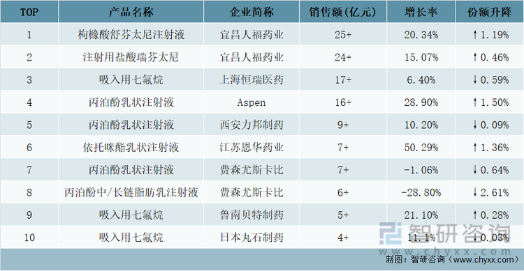 2021年全身麻醉剂TOP10品牌