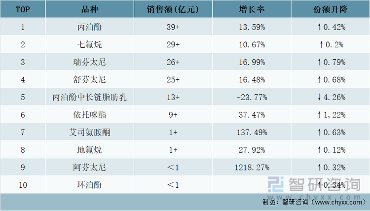 2021年全身麻醉剂TOP10品种