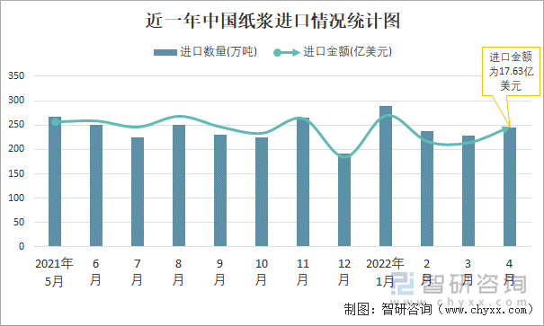 近一年中国纸浆进口情况统计图