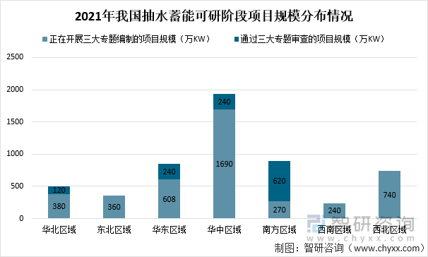 2021年我国抽水蓄能可研阶段项目规模分布情况