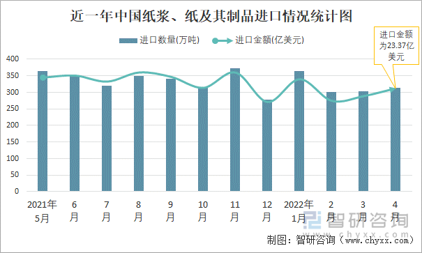 近一年中国纸浆、纸及其制品进口情况统计图