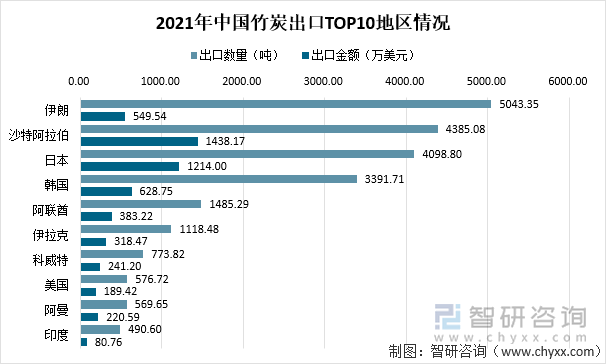 从出口地区看，我国竹炭主要出口到伊朗、沙特阿拉伯、日本、韩国、阿联酋和伊拉克等地区。2021年，中国出口到伊朗的竹炭数量最多，出口数量为5043.35吨，出口金额549.54万美元；中国出口到沙特阿拉伯的竹炭数量为4385.08吨，出口金额为1438.17万美元；中国出口到日本的竹炭数量为4098.8吨，出口金额为1214万美元。2021年中国竹炭出口TOP10地区情况