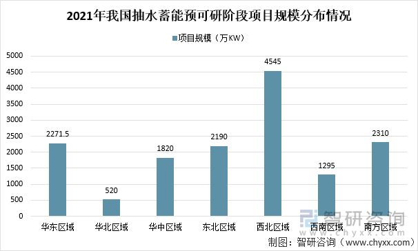 2021年我国抽水蓄能预可研阶段项目规模分布情况