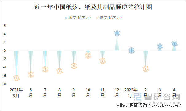 近一年中国纸浆、纸及其制品顺逆差统计图