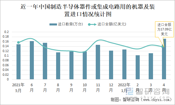 近一年中国制造半导体器件或集成电路用的机器及装置进口情况统计图