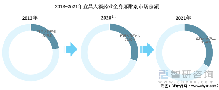 2013-2021年宜昌人福药业全身麻醉剂市场份额