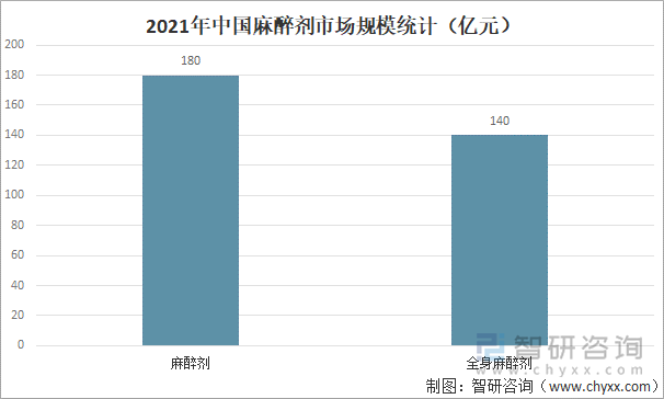 2021年中国麻醉剂市场规模统计（亿元）