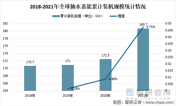 2018-2021年全球抽水蓄能累计装机规模统计情况