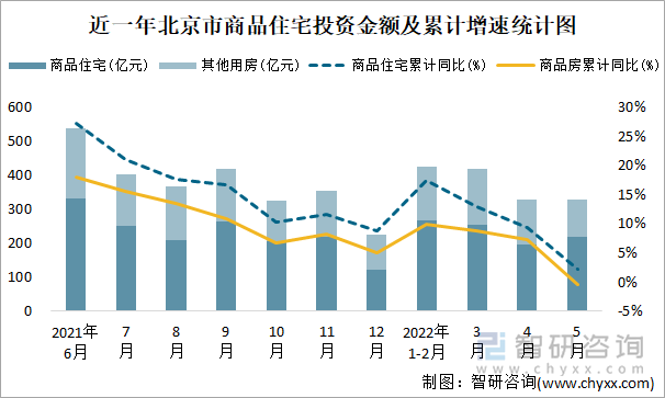 近一年北京市商品住宅投资金额及累计增速统计图