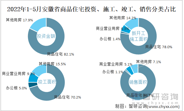 2022年1-5月安徽省商品住宅投资、施工、竣工、销售分类占比