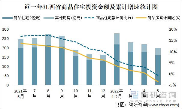 近一年江西省商品住宅投资金额及累计增速统计图