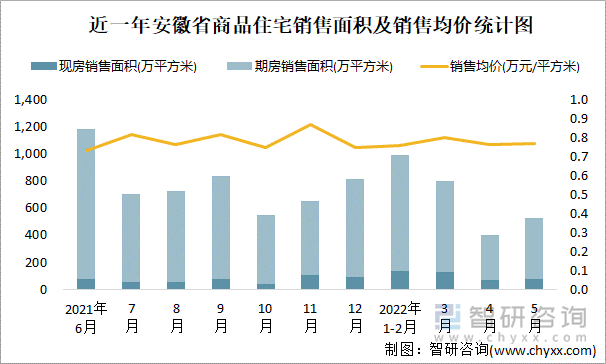 近一年安徽省商品住宅销售面积及销售均价统计图