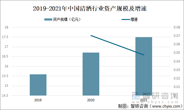 2019-2021年中国清酒行业资产规模及增速