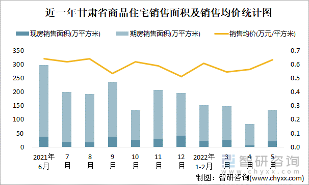 近一年甘肃省商品住宅销售面积及销售均价统计图