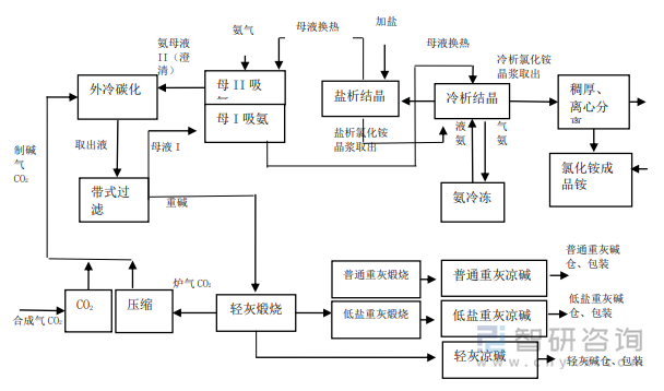 联碱法生产流程