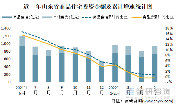 近一年山东省商品住宅投资金额及累计增速统计图