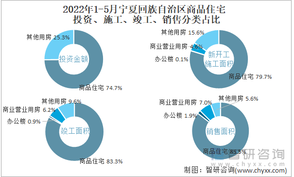 2022年1-5月宁夏回族自治区商品住宅投资、施工、竣工、销售分类占比