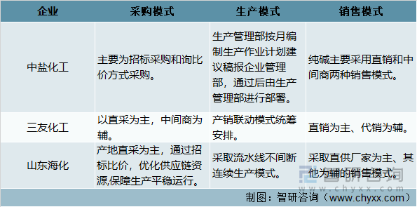 中国纯碱行业重点企业经营模式对比