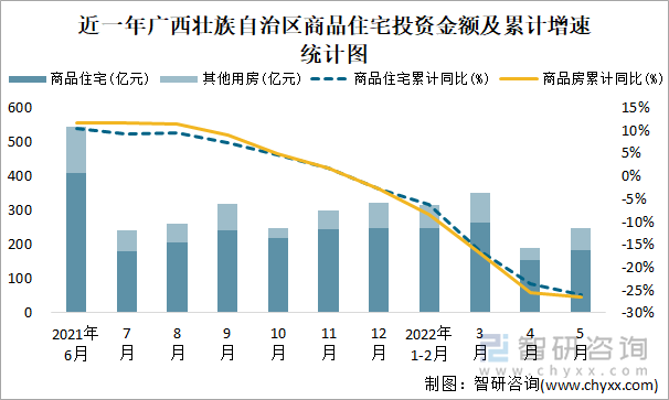 近一年广西壮族自治区商品住宅投资金额及累计增速统计图