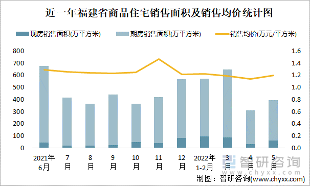 近一年福建省商品住宅销售面积及销售均价统计图