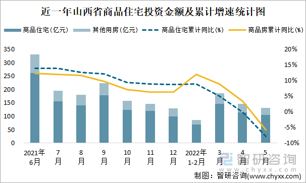 近一年山西省商品住宅投资金额及累计增速统计图