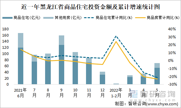 近一年黑龙江省商品住宅投资金额及累计增速统计图