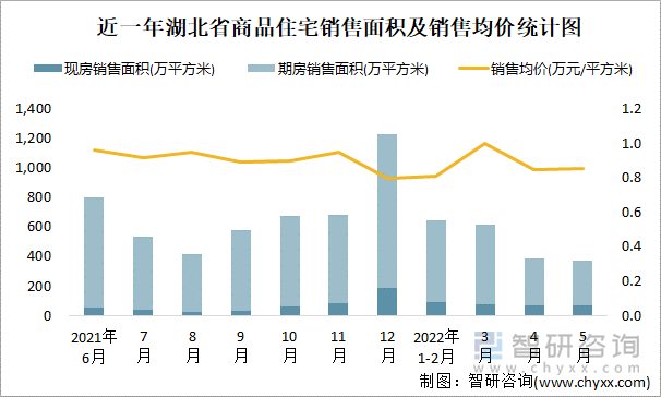 近一年湖北省商品住宅销售面积及销售均价统计图