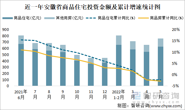 近一年安徽省商品住宅投资金额及累计增速统计图