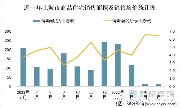 近一年上海市商品住宅销售面积及销售均价统计图