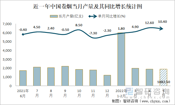 近一年中国卷烟当月产量及其同比增长统计图