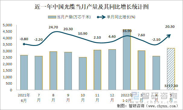 近一年中国光缆当月产量及其同比增长统计图