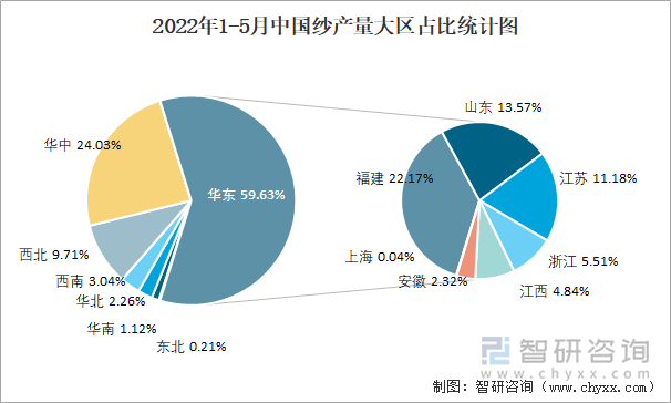 2022年1-5月中国纱产量大区占比统计图