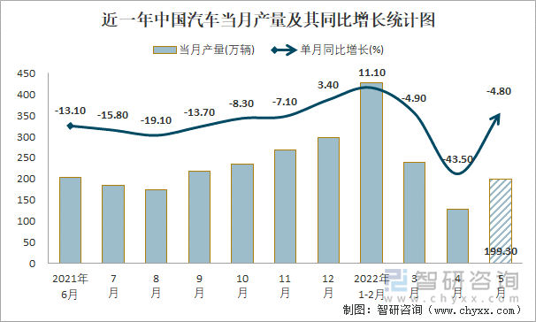 近一年中国汽车当月产量及其同比增长统计图