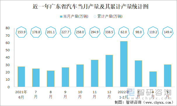 近一年广东省汽车当月产量及其累计产量统计图