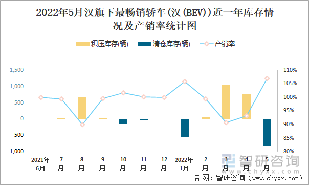 2022年5月汉(轿车)旗下最畅销轿车(汉(BEV))近一年库存情况及产销率统计图