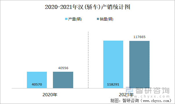 2020-2021年汉(轿车)产销统计图