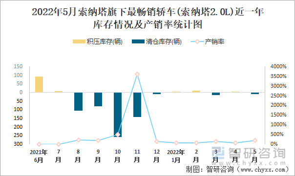 2022年5月索纳塔(轿车)旗下最畅销轿车(索纳塔2.0L)近一年库存情况及产销率统计图